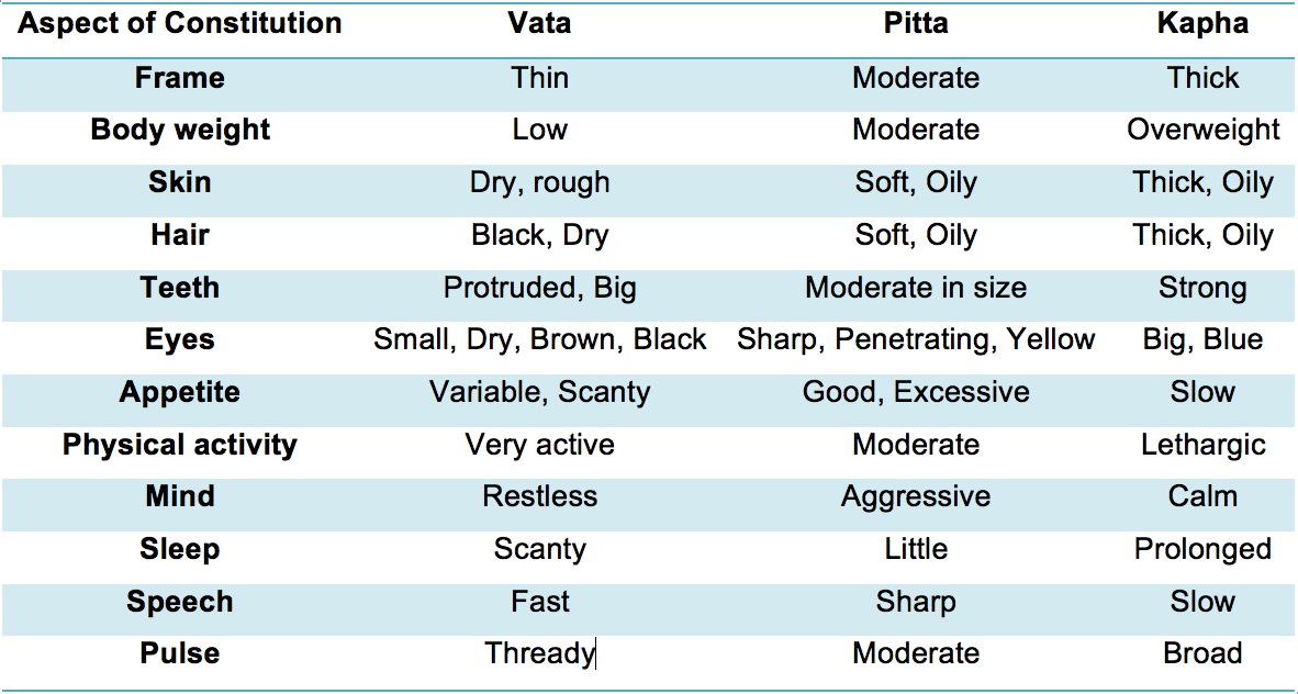 Foods For Kapha Pitta Diet Comfortposts